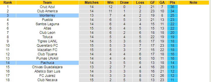 Nhận định Monterrey vs Pachuca, 9h00 ngày 19/4 - Ảnh 4