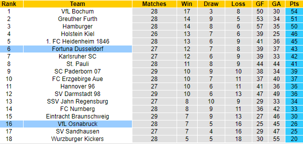 Nhận định Osnabruck vs Dusseldorf, 18h30 ngày 18/4 - Ảnh 4