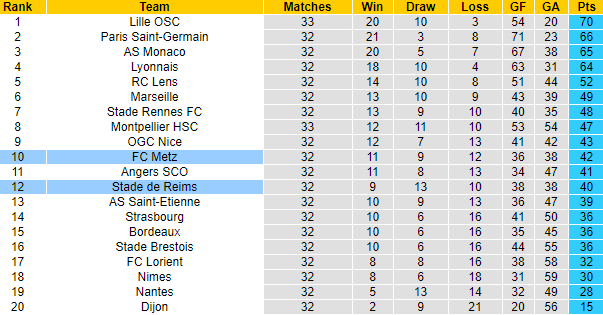 Nhận định Reims vs Metz, 20h00 ngày 18/4 - Ảnh 4