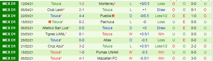 Nhận định Santos Laguna vs Deportivo Toluca, 7h00 ngày 19/4 - Ảnh 2