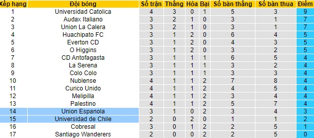 Nhận định Univ de Chile vs Unión Española, 7h30 ngày 20/4 - Ảnh 4