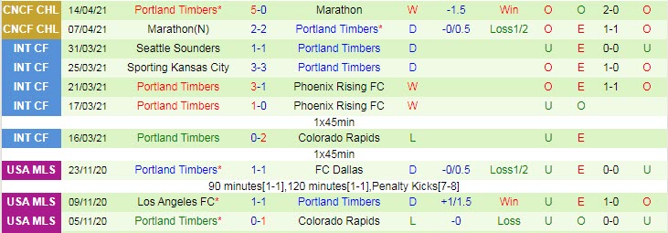 Nhận định Vancouver vs Portland Timbers, 9h00 ngày 19/4 - Ảnh 2