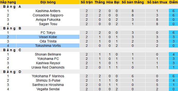 Nhận định Vissel Kobe vs Tokushima Vortis, 16h00 ngày 21/4 - Ảnh 1