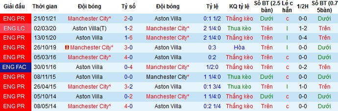 Nhận định Aston Villa vs Manchester City, 2h15 ngày 22/4 - Ảnh 3