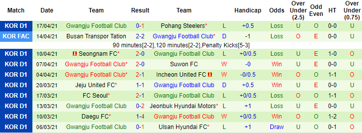 Nhận định Gangwon vs Gwangju, 17h ngày 20/4 - Ảnh 2