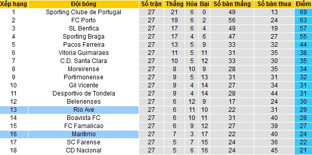 Nhận định Marítimo vs Rio Ave, 23h00 ngày 21/4 - Ảnh 1