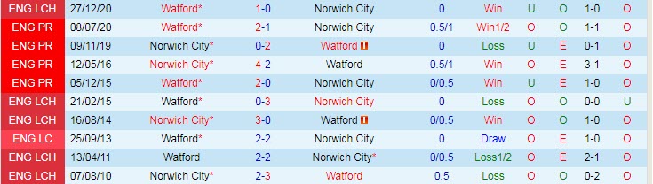 Nhận định Norwich vs Watford, 0h00 ngày 21/4 - Ảnh 3
