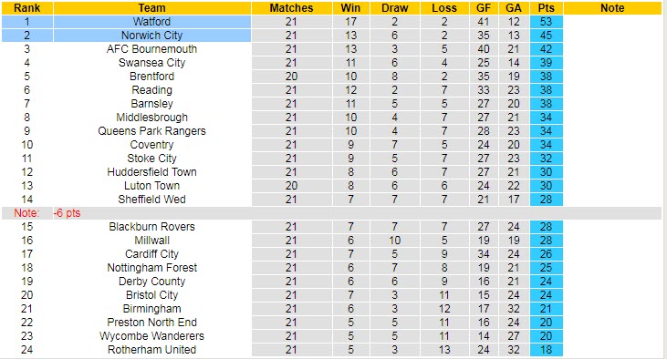 Nhận định Norwich vs Watford, 0h00 ngày 21/4 - Ảnh 5