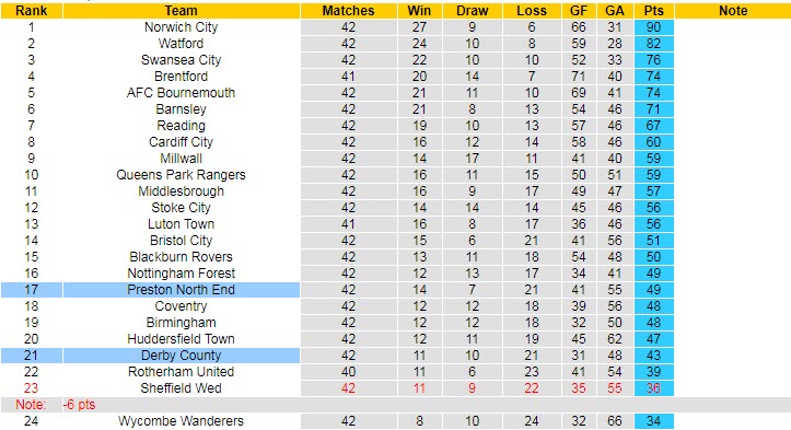 Nhận định Preston vs Derby County, 1h00 ngày 21/4 - Ảnh 5