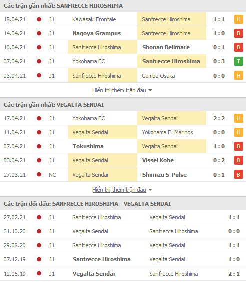 Nhận định Sanfrecce Hiroshima vs Vegalta Sendai, 17h00 ngày 21/4 - Ảnh 1