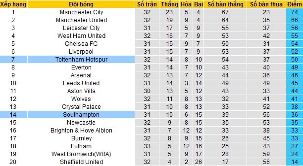 Nhận định Tottenham vs Southampton, 0h00 ngày 22/4 - Ảnh 1