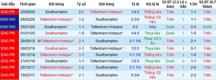 Nhận định Tottenham vs Southampton, 0h00 ngày 22/4 - Ảnh 3