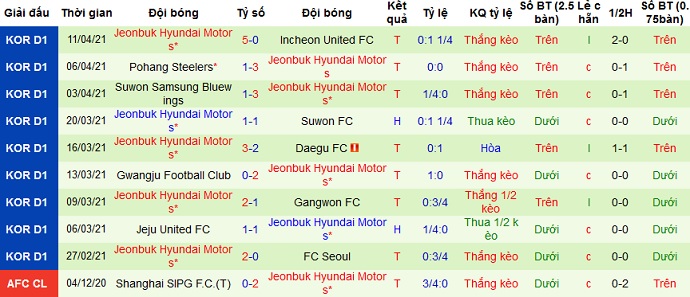Nhận định Ulsan Hyundai vs Jeonbuk Motors, 17h00 ngày 21/4 - Ảnh 4