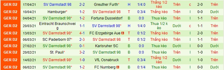 Nhận định Würzburger Kickers vs Darmstadt, 23h30 ngày 20/4 - Ảnh 2