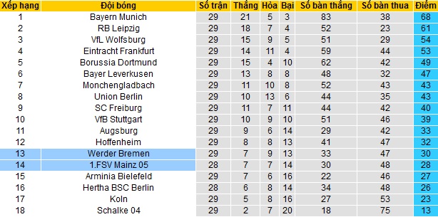 Nhận định Werder Bremen vs Mainz 05, 1h30 ngày 22/4 - Ảnh 1