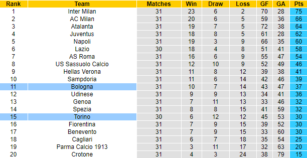 Nhận định Bologna vs Torino, 1h45 ngày 22/4 - Ảnh 4