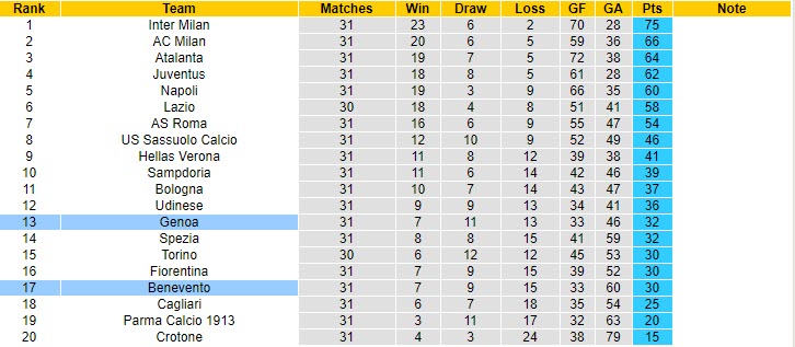 Nhận định Genoa vs Benevento, 1h45 ngày 22/4 - Ảnh 4
