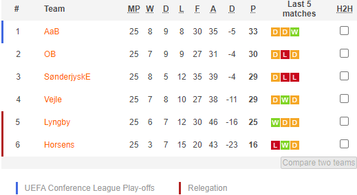 Nhận định Lyngby vs Sonderjyske, 23h00 ngày 21/4 - Ảnh 4