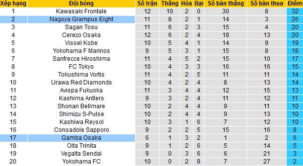 Nhận định Nagoya Grampus vs Gamba Osaka, 17h30 ngày 22/4 - Ảnh 1