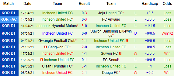 Nhận định Seongnam vs Incheon, 17h30 ngày 21/4 - Ảnh 3