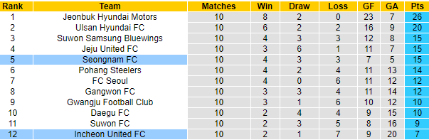 Nhận định Seongnam vs Incheon, 17h30 ngày 21/4 - Ảnh 4