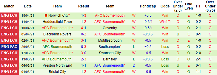 Soi kèo phạt góc/ tài xỉu hôm nay 21/4: Millwall vs Bournemouth - Ảnh 2