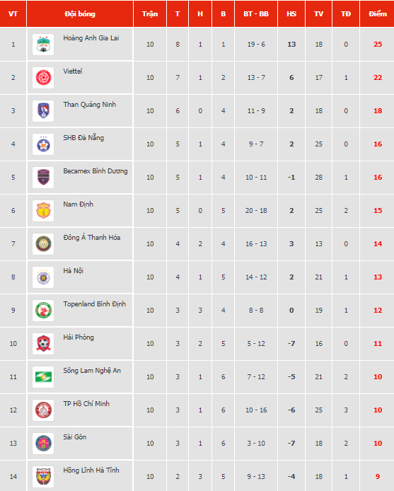 TP.HCM chấm dứt hợp đồng với 3 tiền đạo người Brazil - Ảnh 1