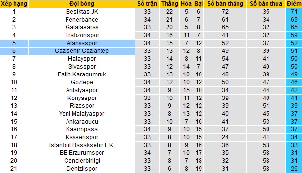 Nhận định Alanyaspor vs Gaziantep, 20h00 ngày 22/4 - Ảnh 1