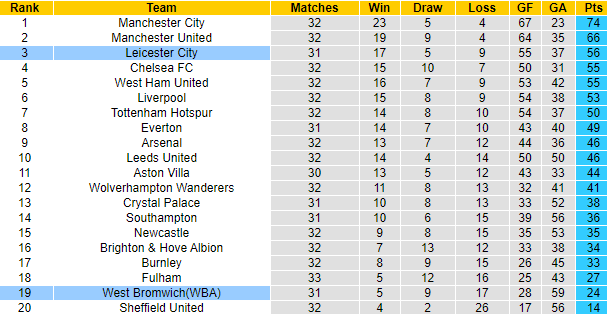 Nhận định Leicester vs West Brom, 2h ngày 23/4 - Ảnh 5