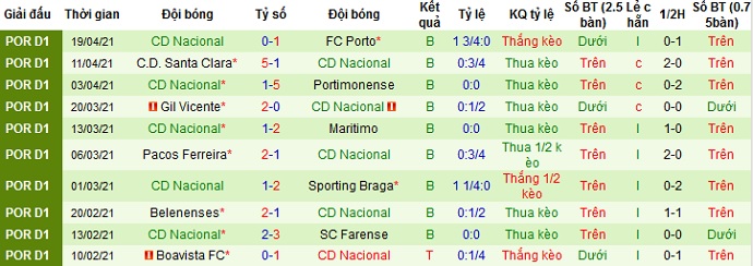 Nhận định Tondela vs Nacional, 21h00 ngày 22/4 - Ảnh 5