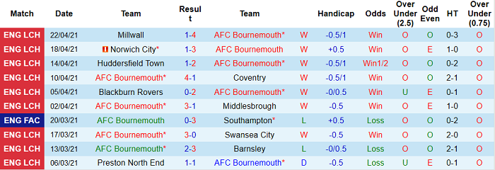 Nhận định Bournemouth vs Brentford, 18h30 ngày 24/4 - Ảnh 1