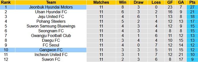 Nhận định Gangwon FC vs Jeonbuk Motors, 17h00 ngày 24/4 - Ảnh 1