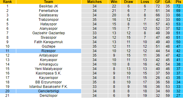Nhận định Genclerbirligi vs Rizespor, 23h ngày 23/4 - Ảnh 5