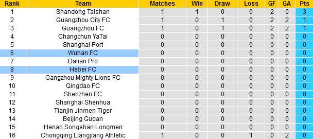 Nhận định Hebei vs Wuhan FC, 17h00 ngày 23/4 - Ảnh 1