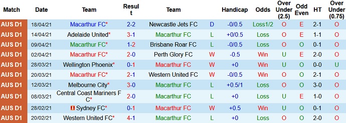 Nhận định Macarthur vs Melbourne City, 16h10 ngày 24/4 - Ảnh 2