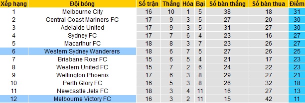 Nhận định Melbourne Victory vs Western Sydney, 16h05 ngày 23/4 - Ảnh 1
