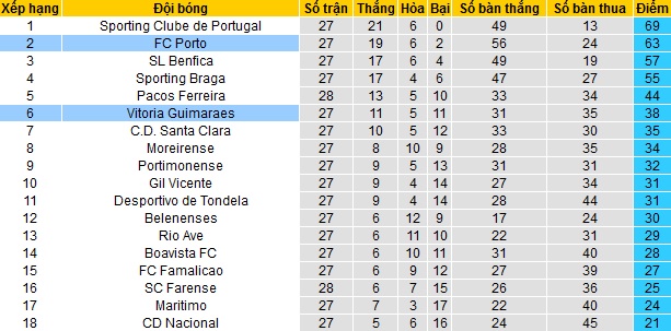 Nhận định Porto vs Guimarães, 3h00 ngày 23/4 - Ảnh 1