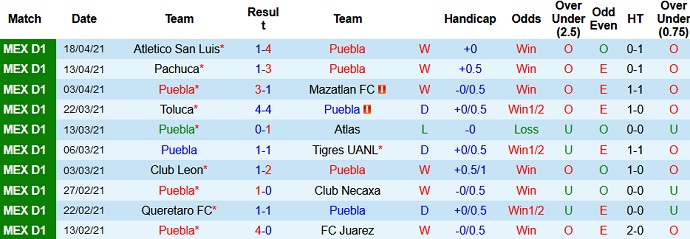 Nhận định Puebla FC vs Pumas UNAM, 7h30 ngày 24/4 - Ảnh 2