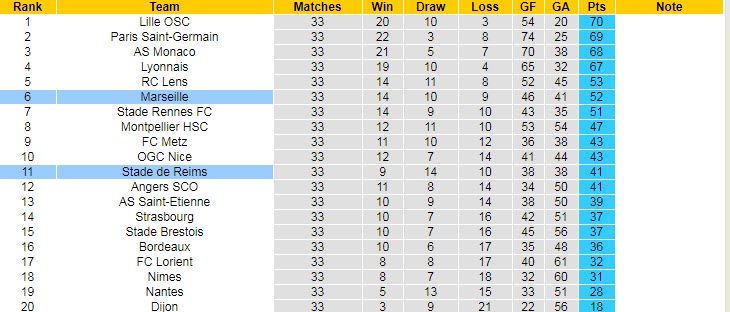 Nhận định Stade Reims vs Marseille, 02h00 ngày 24/4 - Ảnh 4