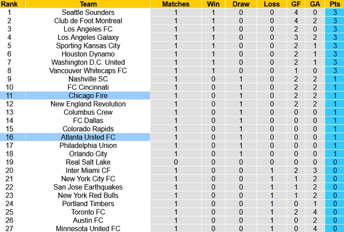 Nhận định Atlanta United vs Chicago Fire, 7h00 ngày 25/4 - Ảnh 1