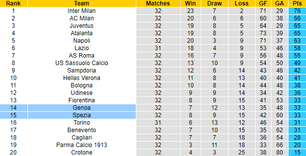 Nhận định Genoa vs Spezia, 20h ngày 24/4 - Ảnh 4