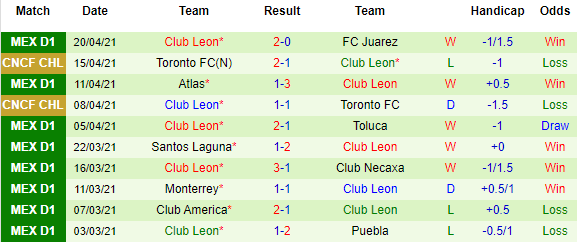 Nhận định Mazatlan vs Club Leon, 09h30 ngày 24/4 - Ảnh 3