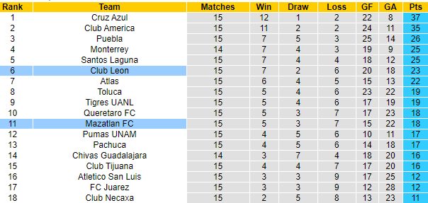 Nhận định Mazatlan vs Club Leon, 09h30 ngày 24/4 - Ảnh 4