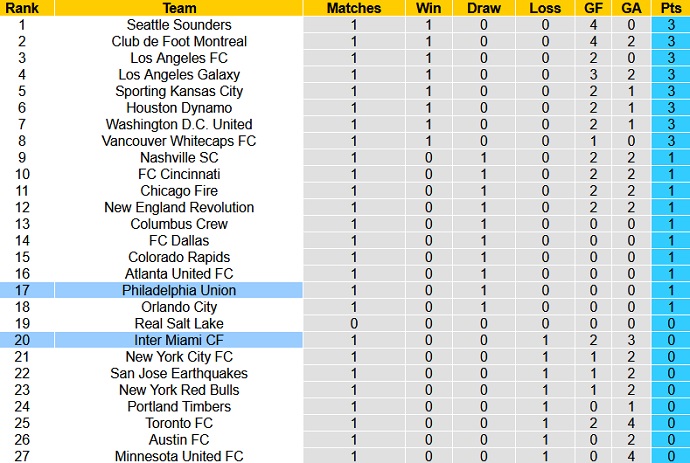 Nhận định Philadelphia Union vs Inter Miami, 7h00 ngày 25/4 - Ảnh 1
