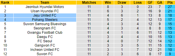 Nhận định Pohang Steelers vs Jeju United, 12h00 ngày 24/4 - Ảnh 4