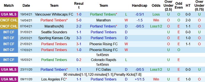 Nhận định Portland Timbers vs Houston Dynamo, 9h30 ngày 25/4 - Ảnh 3