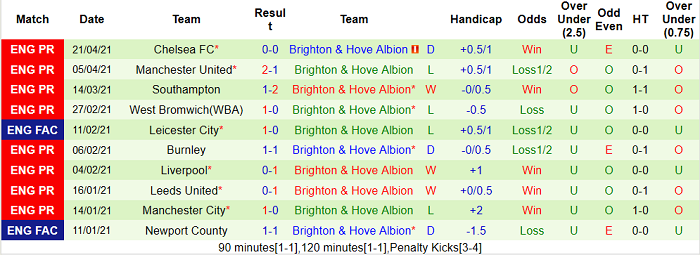 Nhận định Sheffield United vs Brighton, 2h ngày 25/4 - Ảnh 1