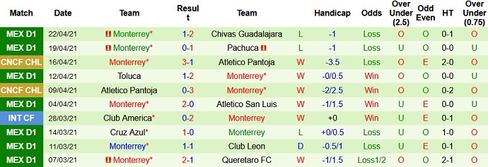 Nhận định Tigres UANL vs Monterrey, 9h00 ngày 25/4 - Ảnh 4