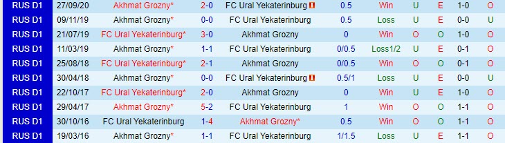 Nhận định Ural vs Akhmat Groznyi, 18h00 ngày 24/4 - Ảnh 3