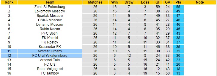 Nhận định Ural vs Akhmat Groznyi, 18h00 ngày 24/4 - Ảnh 5